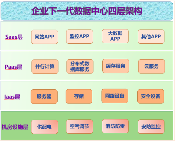 “下一代数据中心”机房建设规划（三）